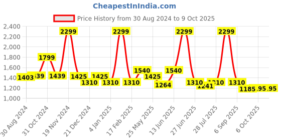 myntra.com Ozuri Textured Wedge with ozuri Price History Graph from 30 Aug 2024 to 8 Oct 2025
