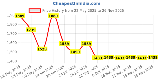 myntra.com Ozuri Toe-Ring Block Sandals ozuri Price History Graph from 22 May 2025 to 25 Nov 2025
