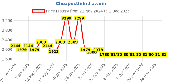 myntra.com Ozuri Velvet Block Heel Pumps ozuri Price History Graph from 21 Nov 2024 to 1 Dec 2025