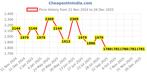 myntra.com Ozuri Velvet Women Round Toe Block Heel Pumps ozuri Price History Graph from 21 Nov 2024 to 26 Dec 2025