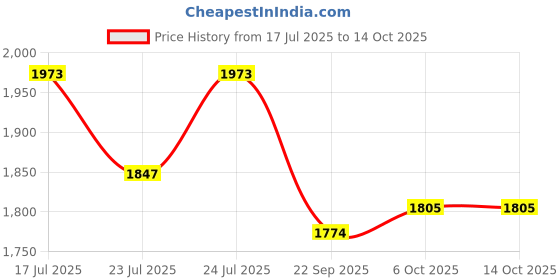 myntra.com Ozuri Wedge Heel Sandals ozuri Price History Graph from 17 Jul 2025 to 14 Oct 2025