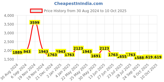 myntra.com Ozuri Wedge Peep Toes with Laser Cuts ozuri Price History Graph from 30 Aug 2024 to 10 Oct 2025