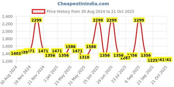 myntra.com Ozuri Wedge Sandals ozuri Price History Graph from 30 Aug 2024 to 19 Oct 2025