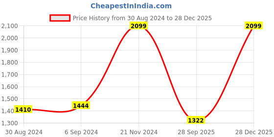 myntra.com Ozuri Wedge Sandals ozuri Price History Graph from 30 Aug 2024 to 28 Dec 2025
