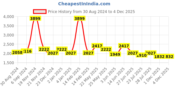 myntra.com Ozuri Wedge Sandals ozuri Price History Graph from 30 Aug 2024 to 3 Dec 2025