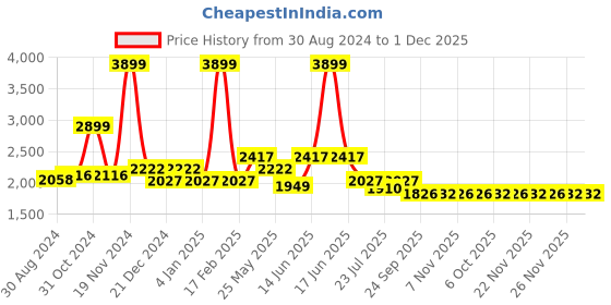 myntra.com Ozuri Wedge Sandals ozuri Price History Graph from 30 Aug 2024 to 30 Nov 2025