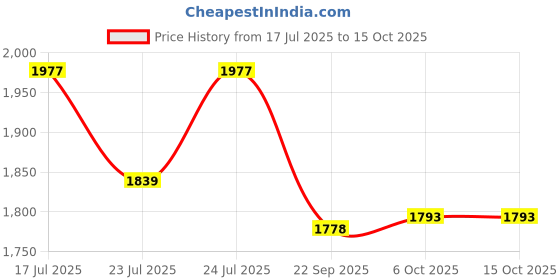 myntra.com Ozuri Wedge Sandals ozuri Price History Graph from 17 Jul 2025 to 14 Oct 2025