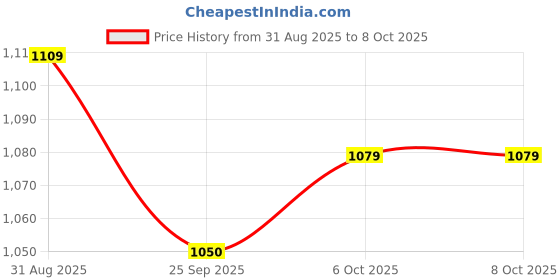 myntra.com Ozuri Wedge Sandals ozuri Price History Graph from 31 Aug 2025 to 8 Oct 2025
