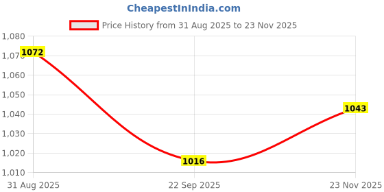 myntra.com Ozuri Wedge Sandals ozuri Price History Graph from 31 Aug 2025 to 23 Nov 2025