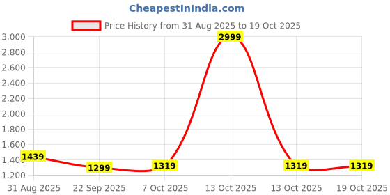 myntra.com Ozuri Wedge Sandals ozuri Price History Graph from 31 Aug 2025 to 18 Oct 2025