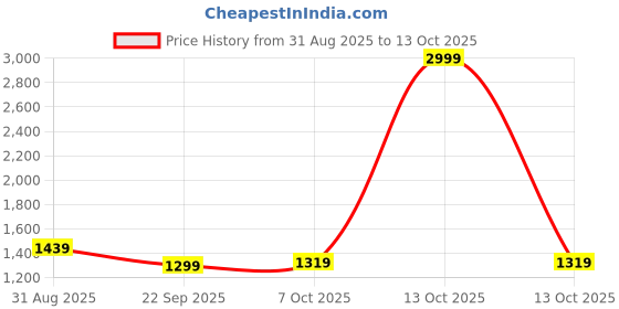 myntra.com Ozuri Wedge Sandals ozuri Price History Graph from 31 Aug 2025 to 13 Oct 2025