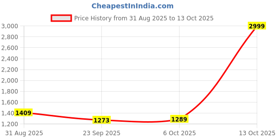 myntra.com Ozuri Wedge Sandals ozuri Price History Graph from 31 Aug 2025 to 13 Oct 2025