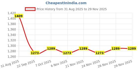 myntra.com Ozuri Wedge Sandals ozuri Price History Graph from 31 Aug 2025 to 29 Nov 2025