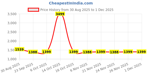 myntra.com Ozuri Wedge Sandals ozuri Price History Graph from 30 Aug 2025 to 1 Dec 2025
