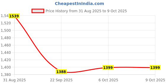 myntra.com Ozuri Wedge Sandals ozuri Price History Graph from 31 Aug 2025 to 8 Oct 2025
