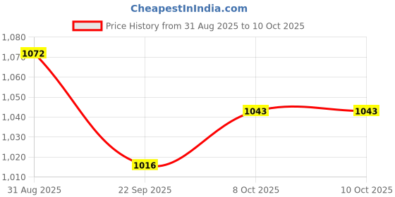 myntra.com Ozuri Wedge Sandals ozuri Price History Graph from 31 Aug 2025 to 9 Oct 2025