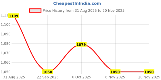 myntra.com Ozuri Wedge Sandals ozuri Price History Graph from 31 Aug 2025 to 20 Nov 2025