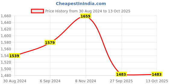 myntra.com Ozuri Wedge Sandals with Bows ozuri Price History Graph from 30 Aug 2024 to 13 Oct 2025