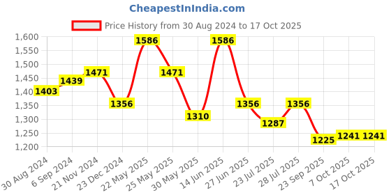 myntra.com Ozuri Wedge Sandals with Buckles ozuri Price History Graph from 30 Aug 2024 to 16 Oct 2025