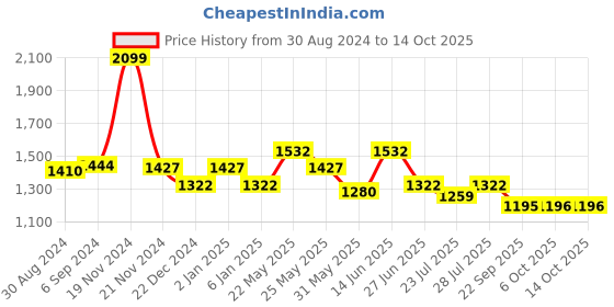 myntra.com Ozuri Wedge Sandals with Buckles ozuri Price History Graph from 30 Aug 2024 to 13 Oct 2025