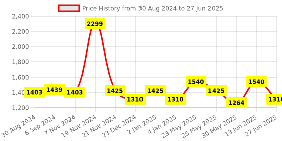 myntra.com Ozuri Wedge with ozuri Price History Graph from 30 Aug 2024 to 27 Jun 2025