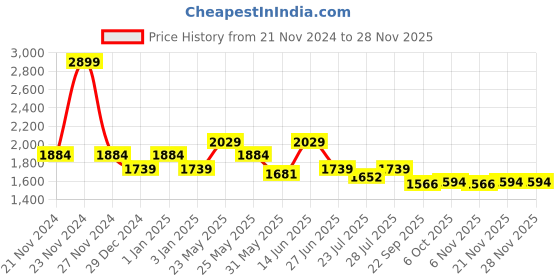 myntra.com Ozuri Women Ankle Loop Wedge Sandals ozuri Price History Graph from 21 Nov 2024 to 25 Nov 2025