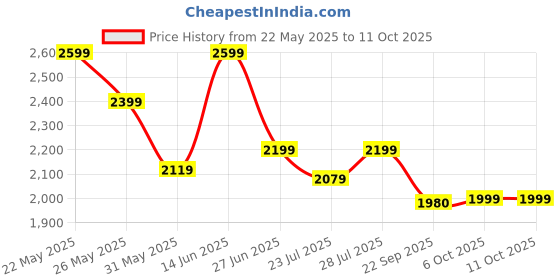 myntra.com Ozuri Women Ballerinas with Bows Flats ozuri Price History Graph from 22 May 2025 to 11 Oct 2025