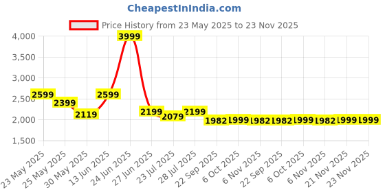 myntra.com Ozuri Women Ballerinas with Bows Flats ozuri Price History Graph from 23 May 2025 to 23 Nov 2025