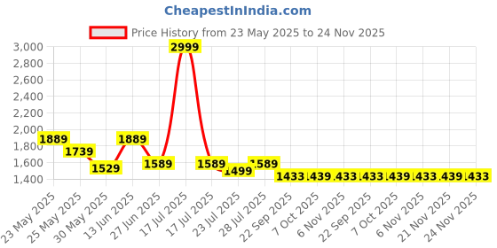 myntra.com Ozuri Women Block Synthetic Open Toe Sandals ozuri Price History Graph from 23 May 2025 to 24 Nov 2025