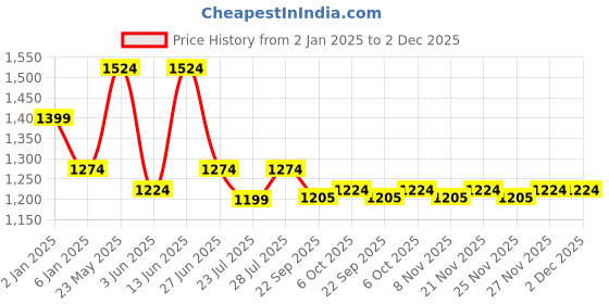 myntra.com Ozuri Women Colourblocked Open Toe Flats ozuri Price History Graph from 2 Jan 2025 to 1 Dec 2025