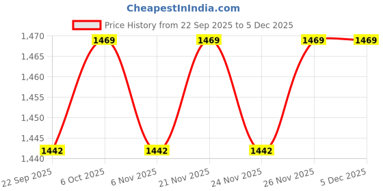 myntra.com Ozuri Women Colourblocked Open Toe Wedge Heels Sandals ozuri Price History Graph from 22 Sep 2025 to 5 Dec 2025