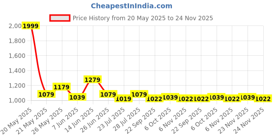 myntra.com Ozuri Women Embellished Open Toe Flats ozuri Price History Graph from 20 May 2025 to 24 Nov 2025