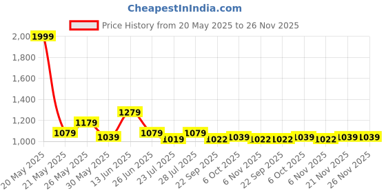 myntra.com Ozuri Women Embellished Open Toe Flats ozuri Price History Graph from 20 May 2025 to 25 Nov 2025