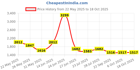 myntra.com Ozuri Women Embellished Open Toe Flats ozuri Price History Graph from 22 May 2025 to 18 Oct 2025