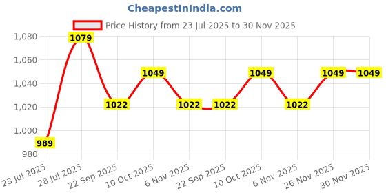 myntra.com Ozuri Women Embellished Open Toe Flats ozuri Price History Graph from 23 Jul 2025 to 30 Nov 2025