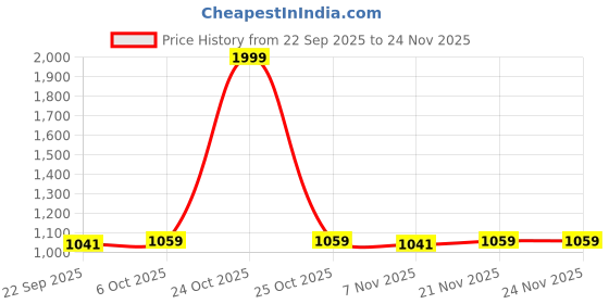 myntra.com Ozuri Women Embellished Open Toe Flats ozuri Price History Graph from 22 Sep 2025 to 23 Nov 2025