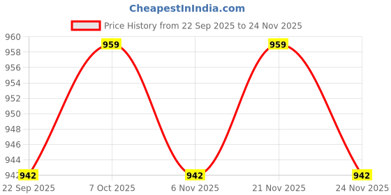myntra.com Ozuri Women Embellished Open Toe Flats ozuri Price History Graph from 22 Sep 2025 to 24 Nov 2025