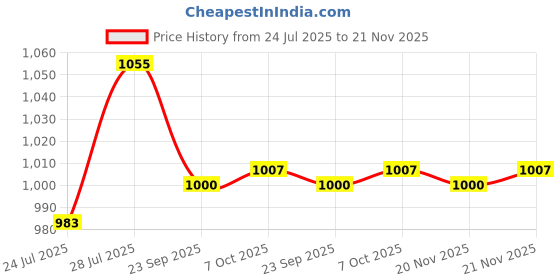 myntra.com Ozuri Women Embellished Open Toe Flats with Buckles ozuri Price History Graph from 24 Jul 2025 to 21 Nov 2025