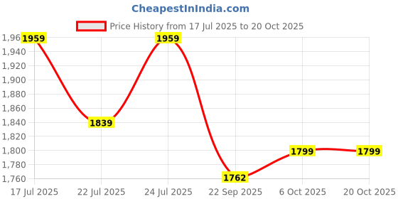 myntra.com Ozuri Women Leather Block Heel Sandals ozuri Price History Graph from 17 Jul 2025 to 18 Oct 2025