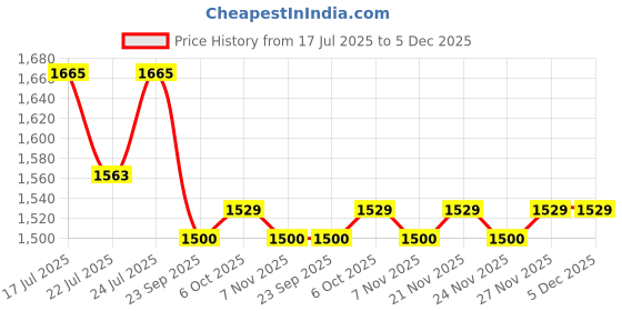 myntra.com Ozuri Women Leather Embellished Open Toe Wedge Heels Sandals ozuri Price History Graph from 17 Jul 2025 to 5 Dec 2025