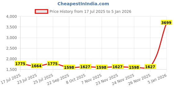 myntra.com Ozuri Women Leather Laser Cuts One Toe Flats ozuri Price History Graph from 17 Jul 2025 to 3 Jan 2026