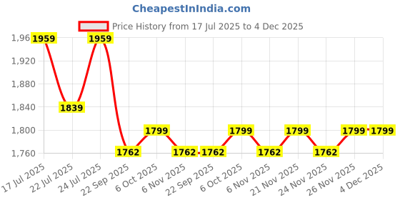 myntra.com Ozuri Women Metallic Leather Block Heel Sandals ozuri Price History Graph from 17 Jul 2025 to 4 Dec 2025