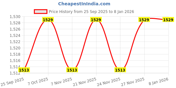 myntra.com Ozuri Women One Toe Flats ozuri Price History Graph from 25 Sep 2025 to 6 Jan 2026