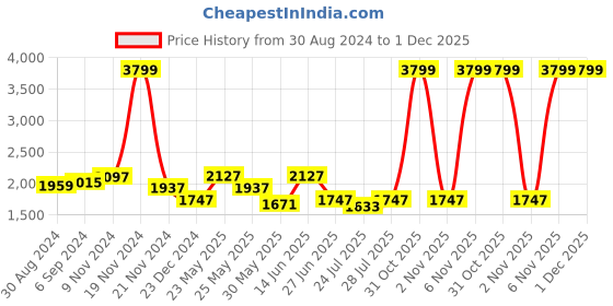 myntra.com Ozuri Women Open Toe Flats ozuri Price History Graph from 30 Aug 2024 to 30 Nov 2025