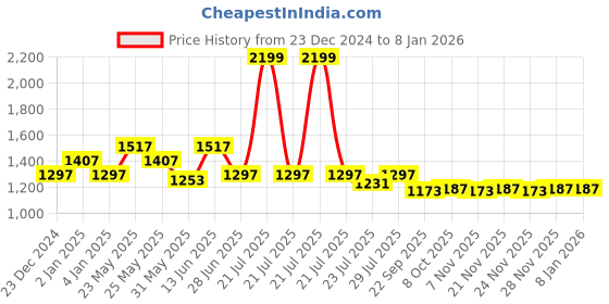 myntra.com Ozuri Women Open Toe Flats ozuri Price History Graph from 23 Dec 2024 to 4 Jan 2026