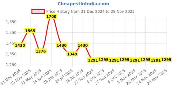 myntra.com Ozuri Women Open Toe Flats ozuri Price History Graph from 31 Dec 2024 to 28 Nov 2025