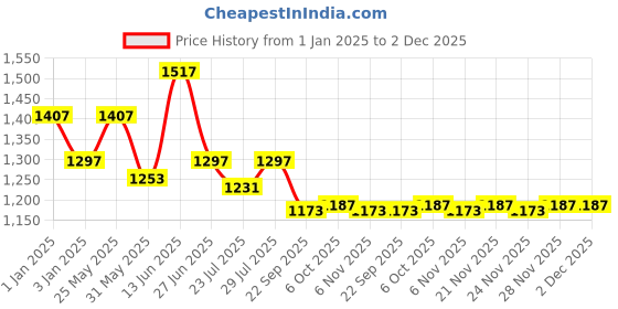 myntra.com Ozuri Women Open Toe Flats ozuri Price History Graph from 1 Jan 2025 to 2 Dec 2025
