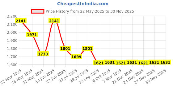myntra.com Ozuri Women Open Toe Flats ozuri Price History Graph from 22 May 2025 to 29 Nov 2025
