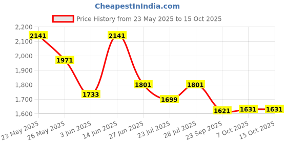 myntra.com Ozuri Women Open Toe Flats ozuri Price History Graph from 23 May 2025 to 14 Oct 2025