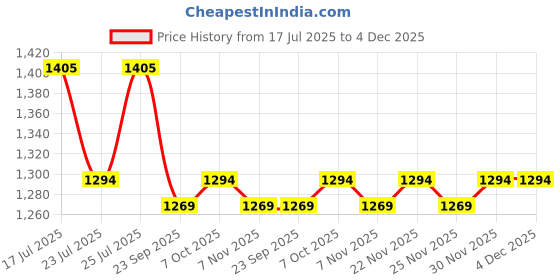 myntra.com Ozuri Women Open Toe Flats ozuri Price History Graph from 17 Jul 2025 to 3 Dec 2025